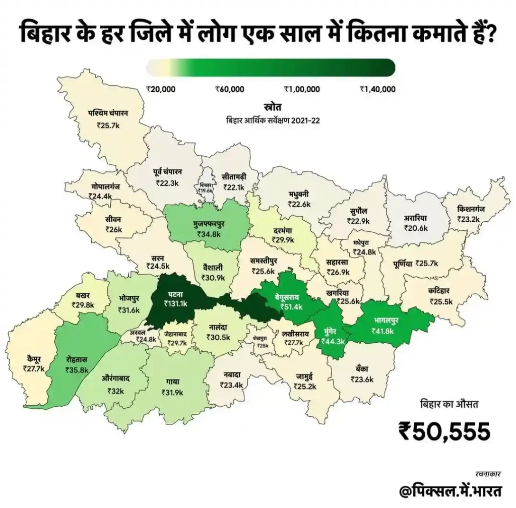 Bihar District wise per Capita Income 2020-21 Top poorest districts
