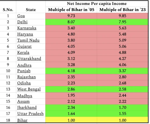 Bihar's per person income vs rest of India - 2005 to 2023